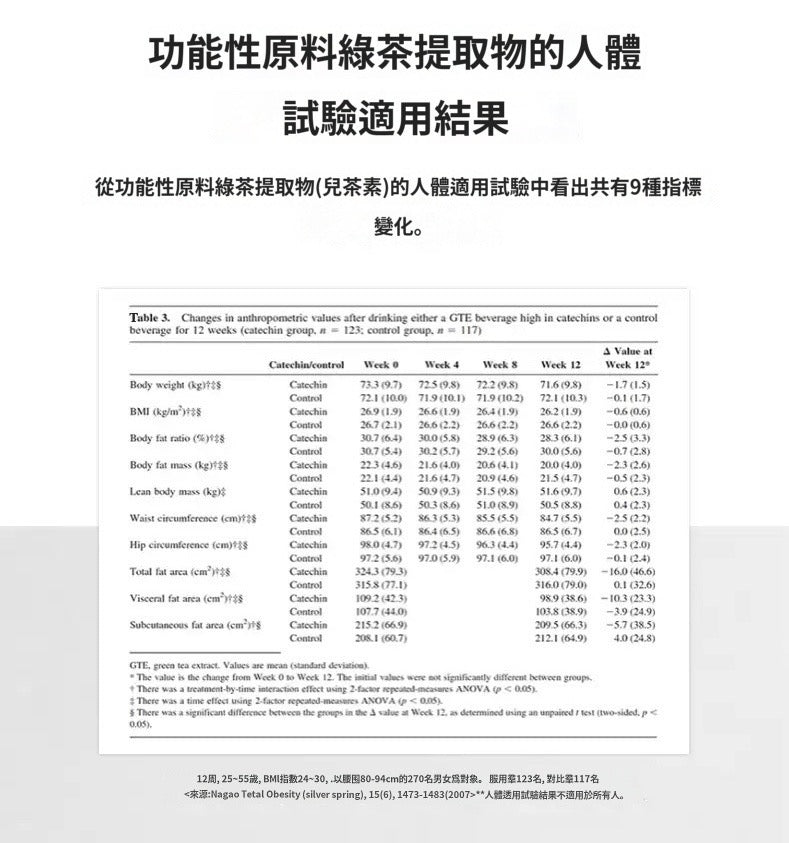 [ 來港中 ] Vitalbeautie 💚 阻斷油脂形成綠茶片 Body Fat Control ( 30日 )