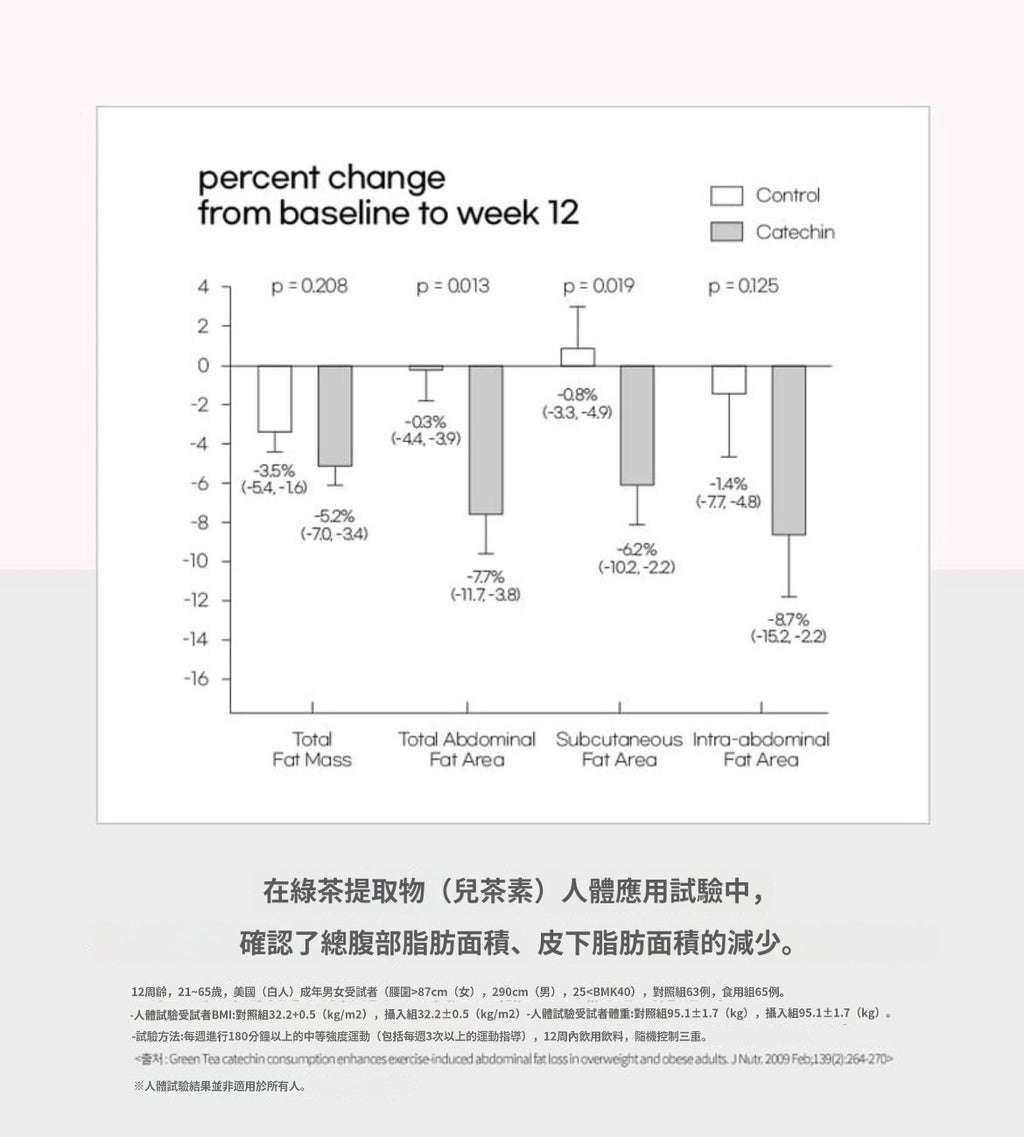 [ 來港中 ] Vitalbeautie 💚 阻斷油脂形成綠茶片 Body Fat Control ( 30日 )