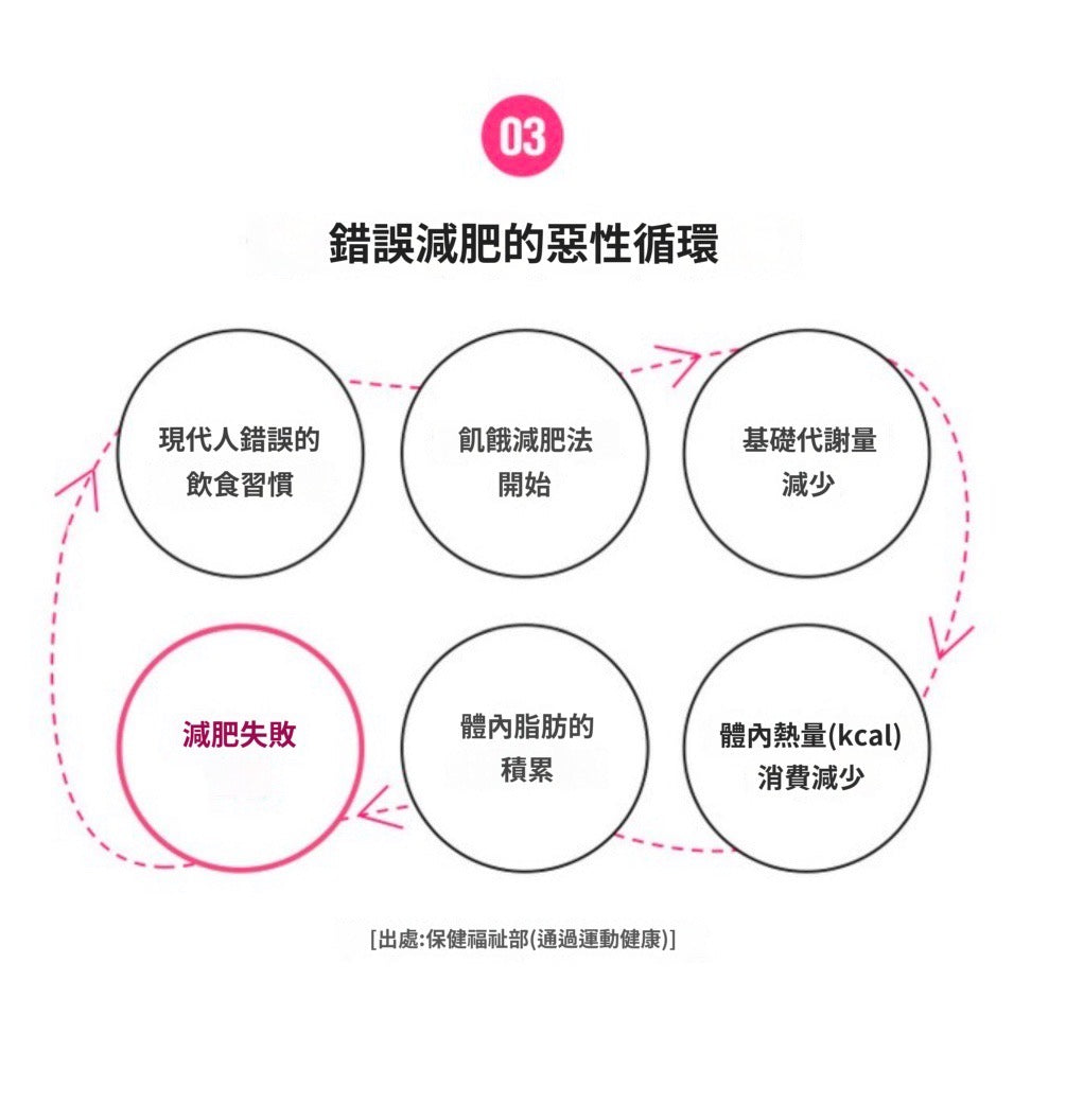 [ 來港中 ] Vitalbeautie 💚 阻斷油脂形成綠茶片 Body Fat Control ( 30日 )